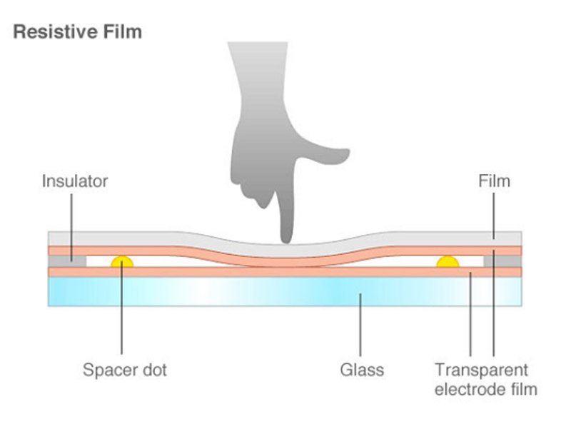 resistive-film