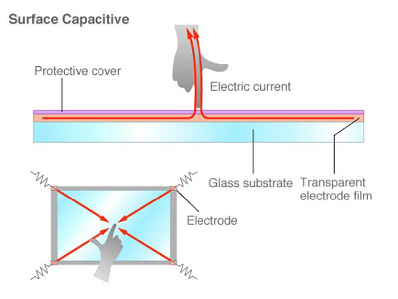 surface-capacitive